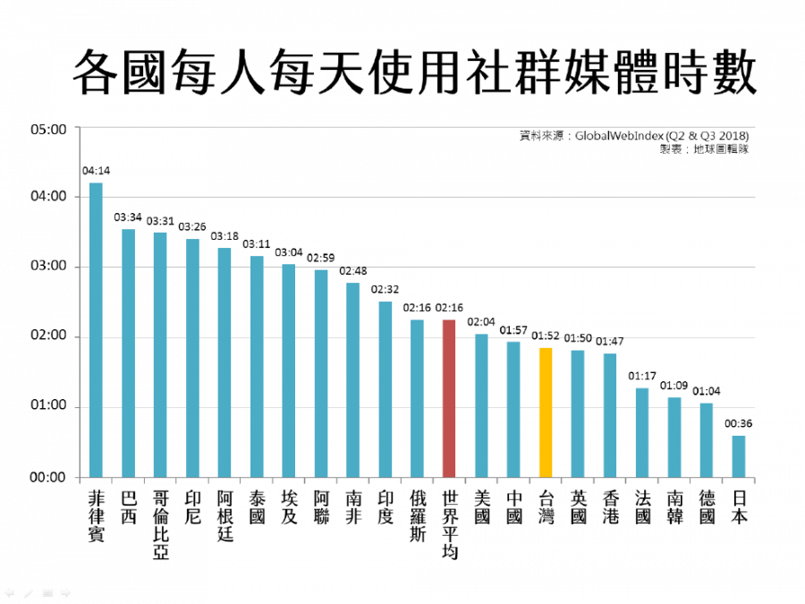 數位斷捨離